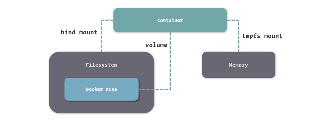 Data volume (Volume)