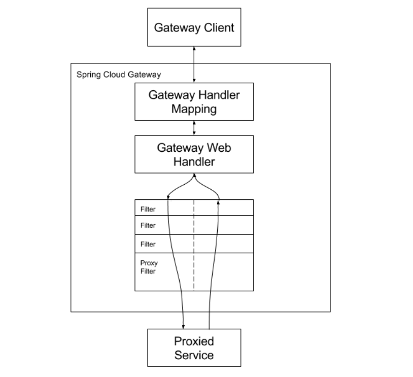 Spring Cloud -- GateWay