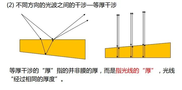 等厚干涉原理图图片