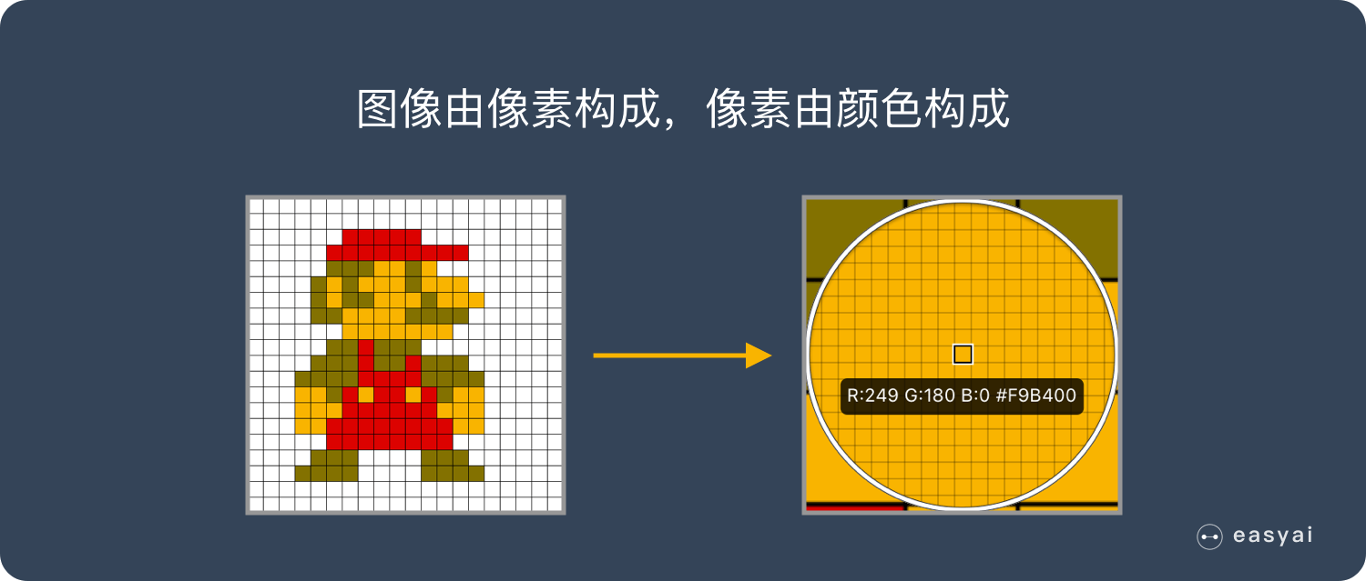 图像是由像素构成的,每个像素又是由颜色构成的