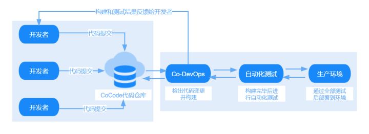 CoCode代码交付CI/CD功能 提高代码交付效率