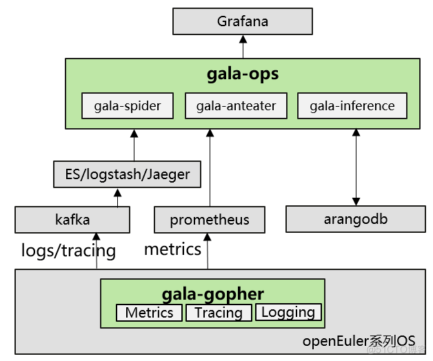   A-Ops性能火焰图——适用于云原生的全栈持续性能监测工具_linux