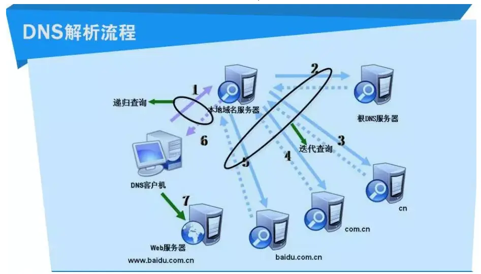 DNS resolution process