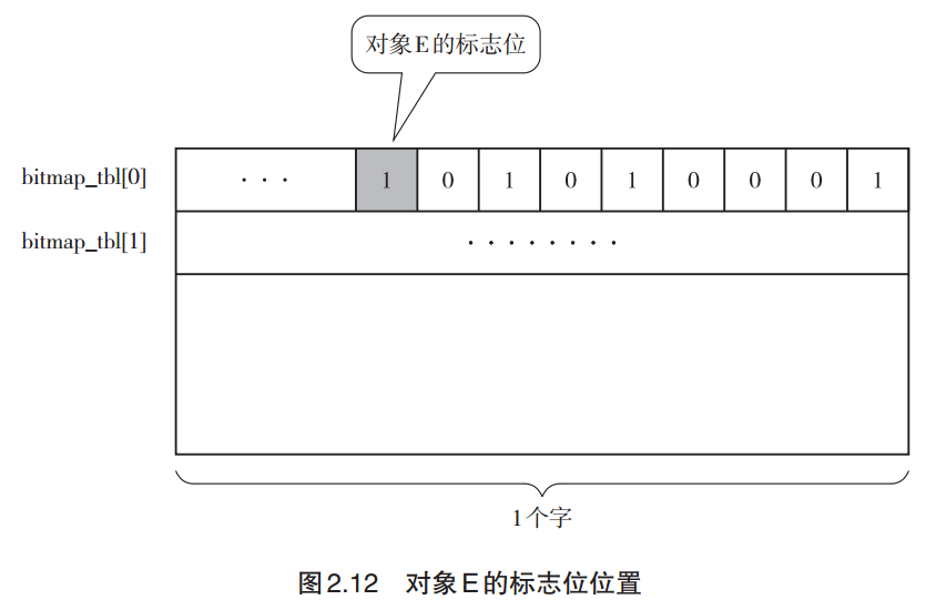 对象E的标志位位置