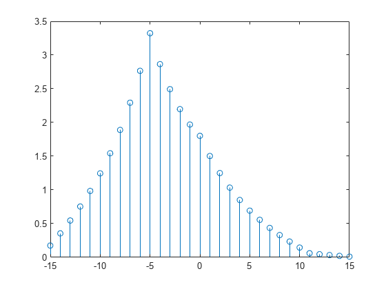 Figure contains an axes object. The axes object contains an object of type stem.