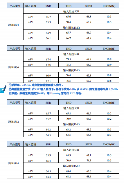 USB-8502/8504/8506/8512/8514/8516 4通道同步采样数字化仪_高采样率_03