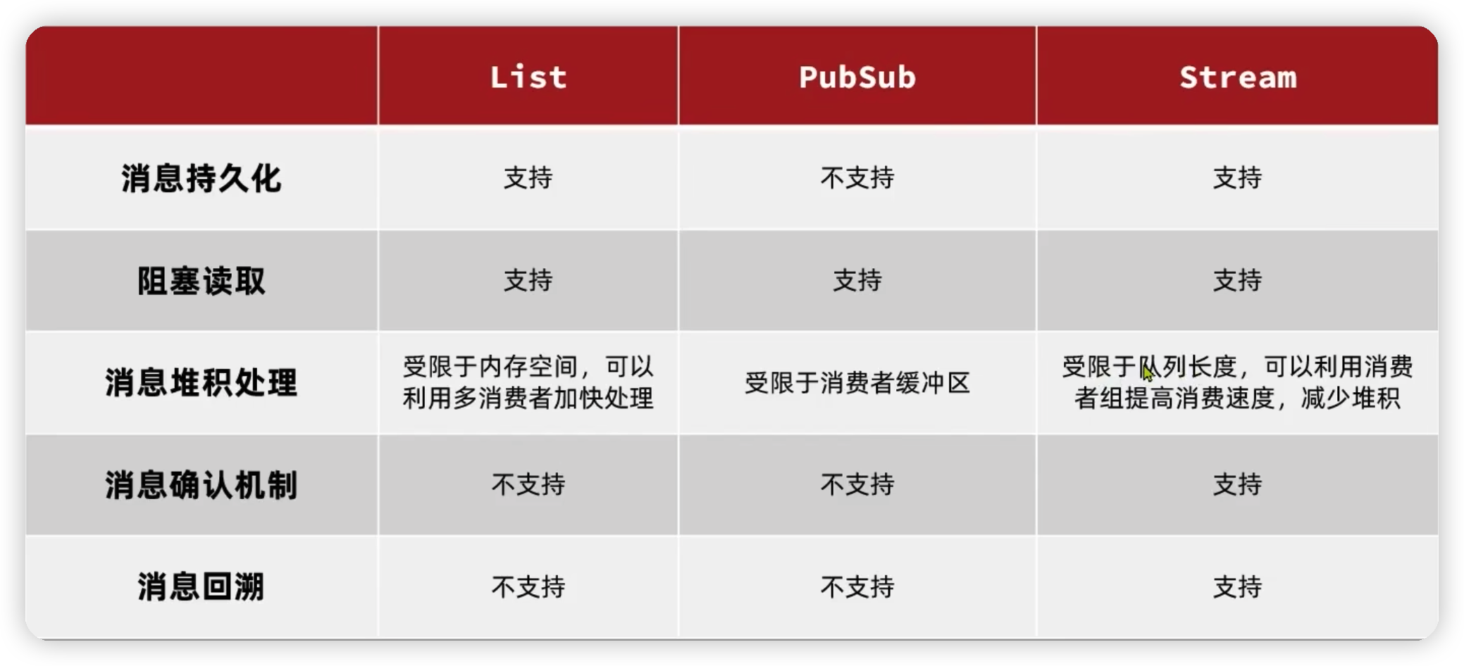 <span style='color:red;'>Redis</span><span style='color:red;'>进</span><span style='color:red;'>阶</span>——<span style='color:red;'>redis</span><span style='color:red;'>消息</span><span style='color:red;'>队列</span>