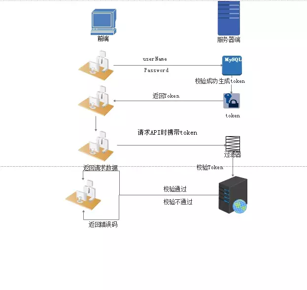 BATJ都会用到的接口鉴权cookie、session 和token