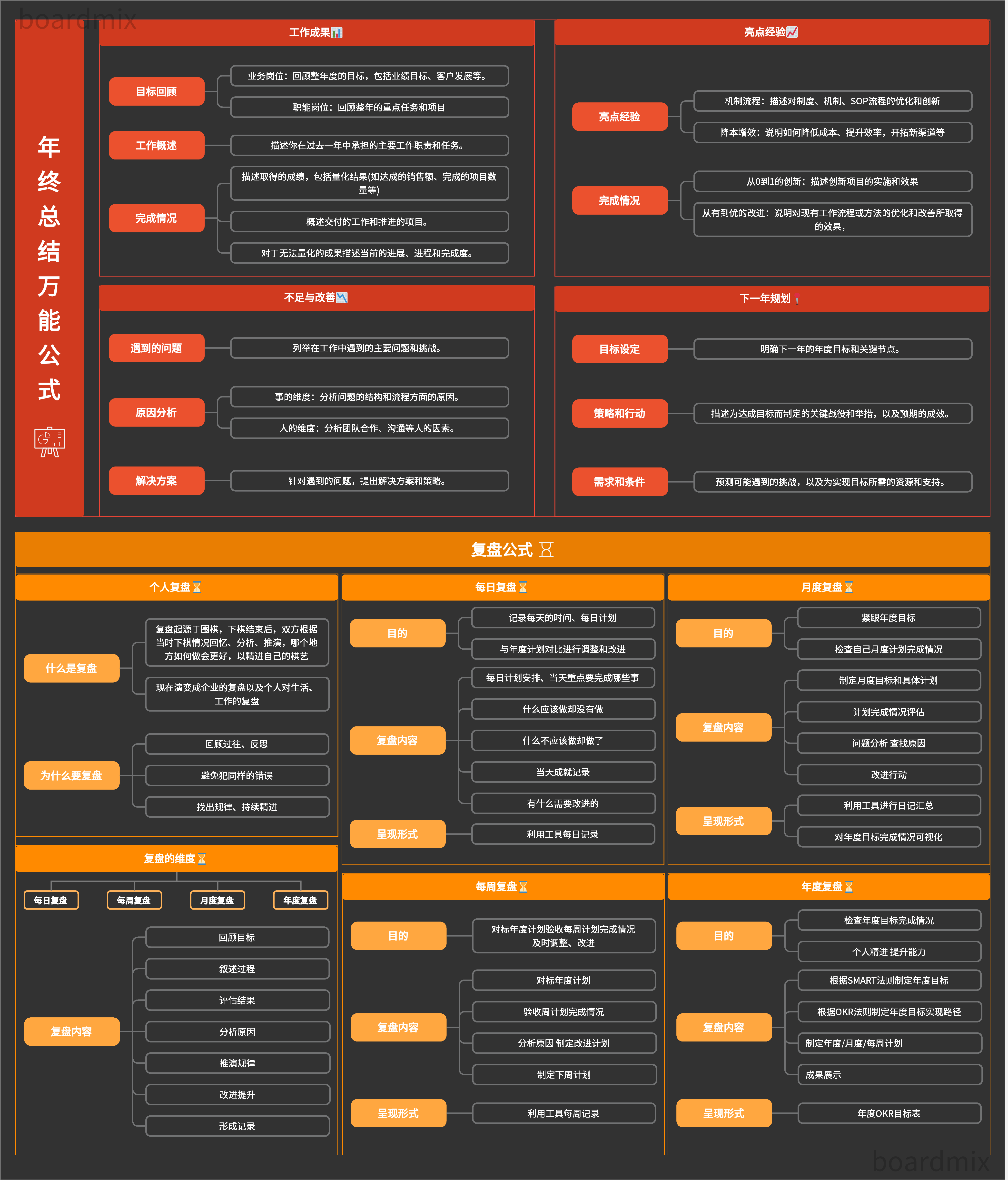 年终总结万能公式-来自boardmix模板社区