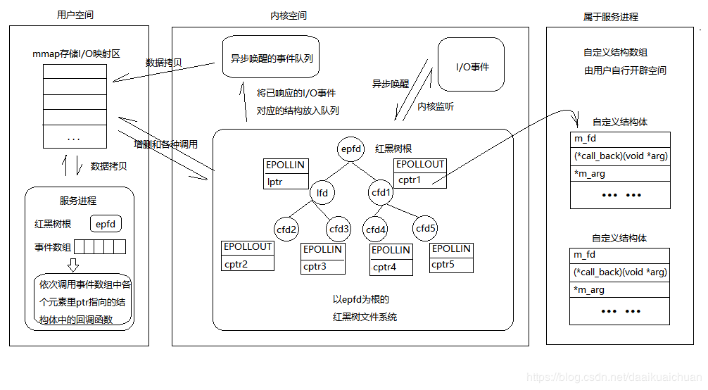 epoll原理详解及epoll反应堆模型