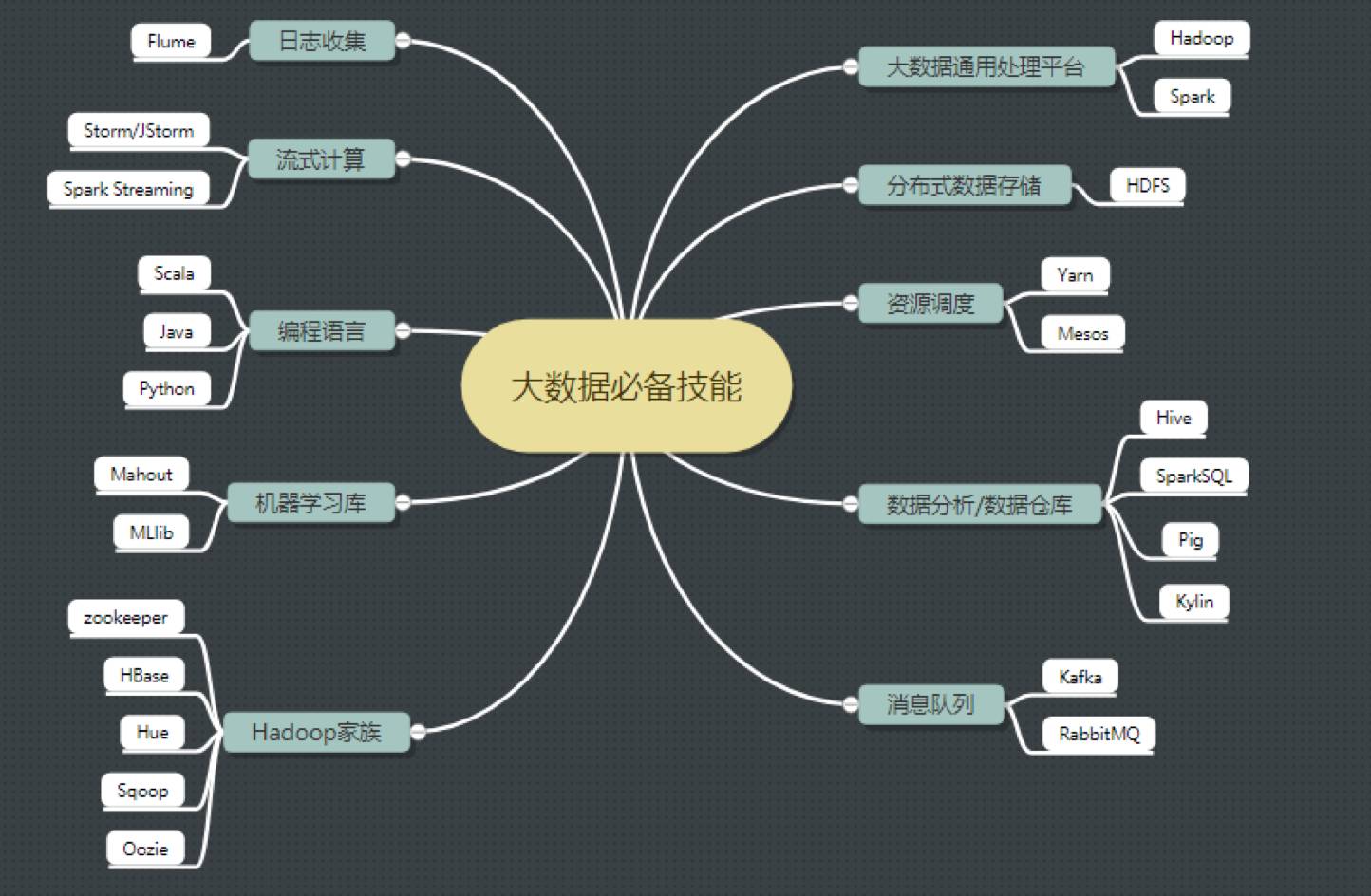 当我说要做大数据工程师时他们都笑我,直到三个月
