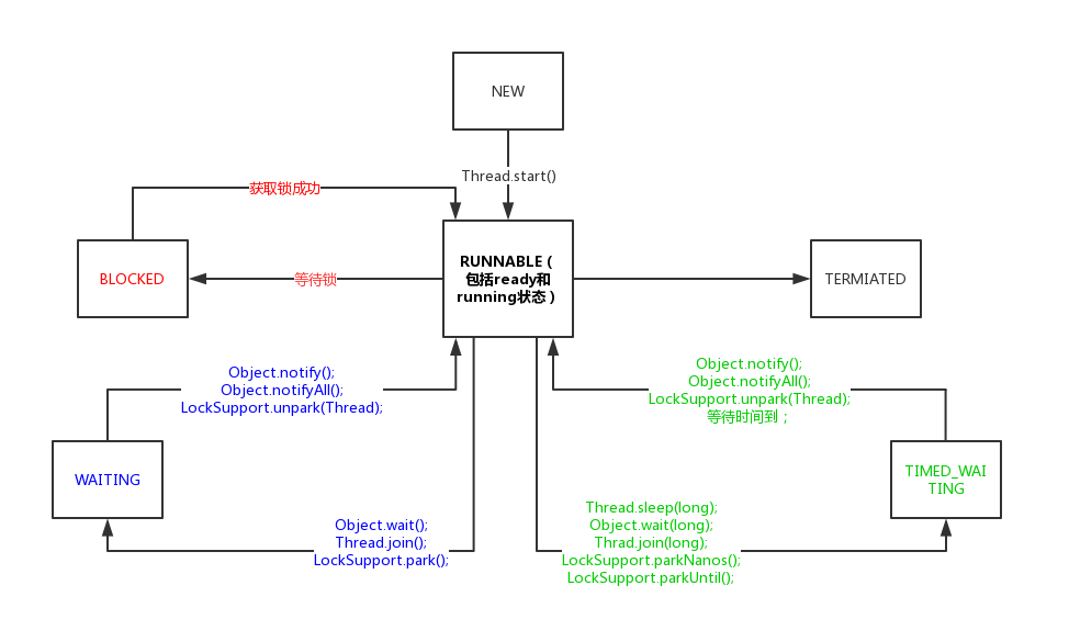 线程状态转换图