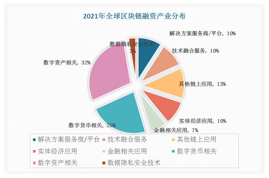 2021年全球区块链投融资概况 美国融资量最多 数字资产相关领域依旧火热