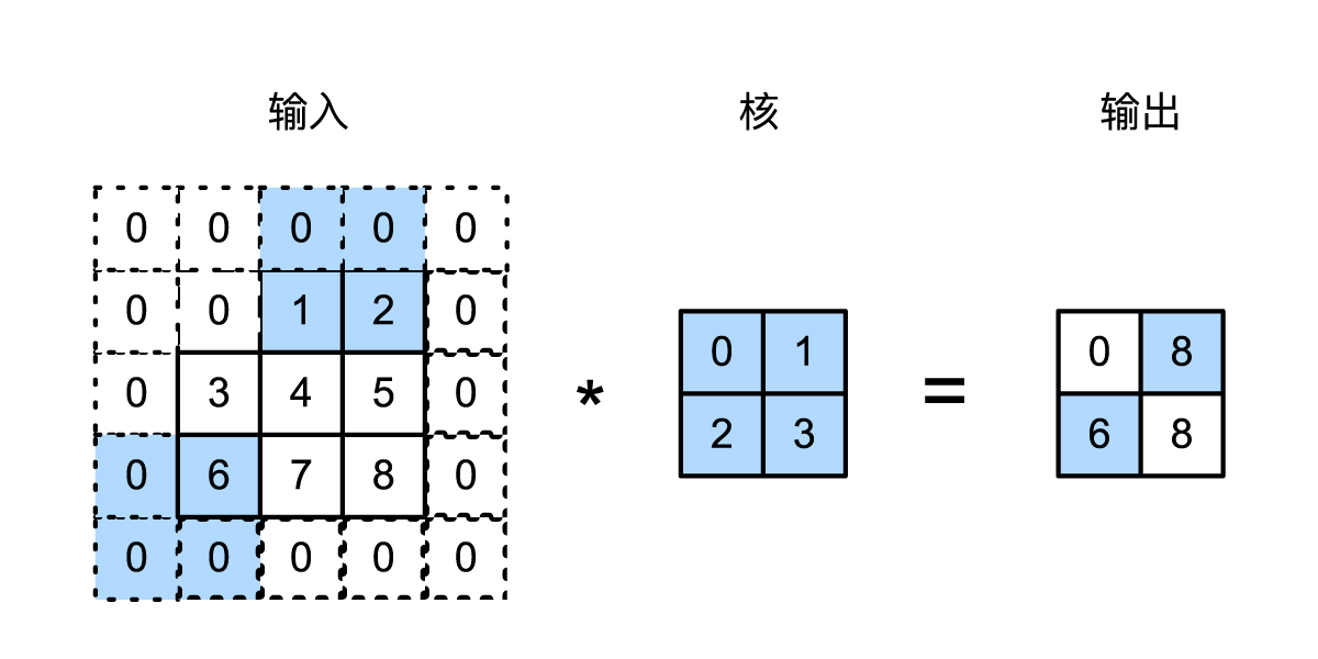 图8 Stride