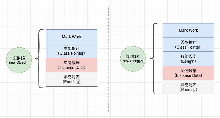 ArrayList 可以完全替代数组吗？