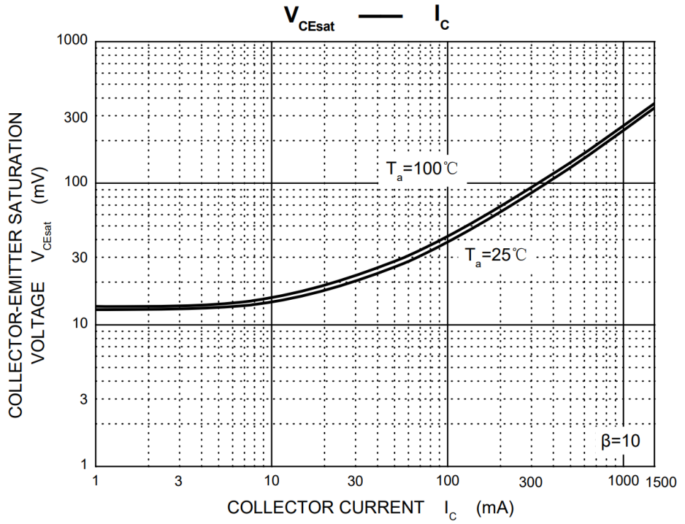 三极管分类主要参数及应用场景
