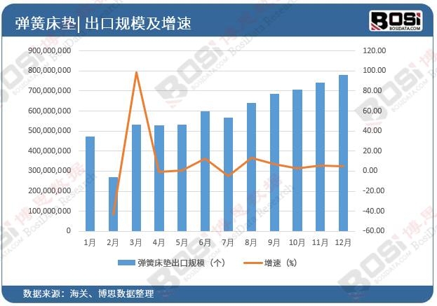 中国床垫市场规模