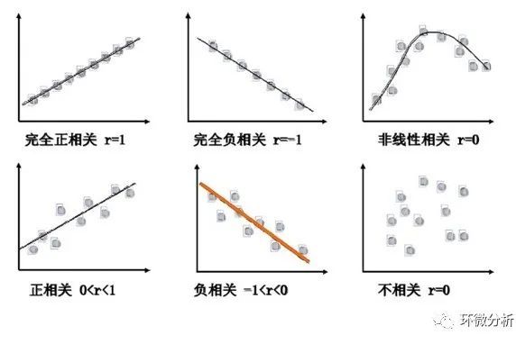 相关性分析原理与实操