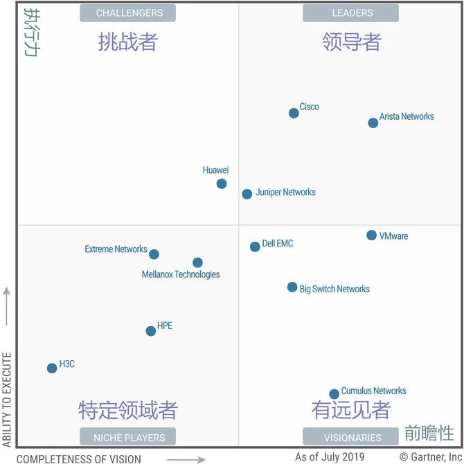 不知道Gartner是干啥的？看看这里就知道了！-CSDN博客