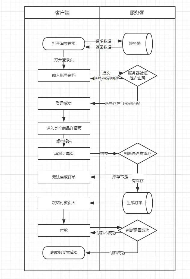 业务流程图、数据流程图、功能流程图、页面流程图