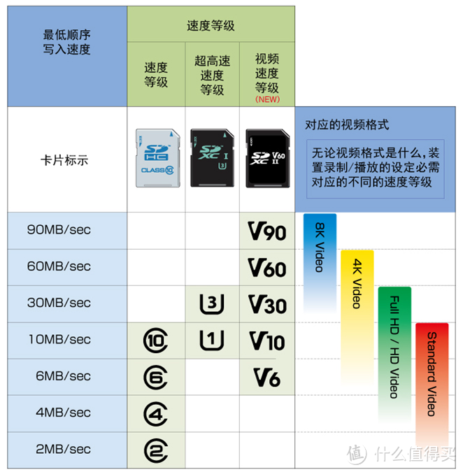 从microSD规格解读，谈主流TF存储卡选购！