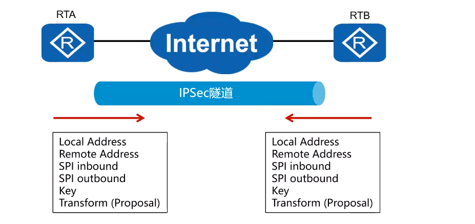 IPsec VPN 原理与配置_ipsec策略配置、系统环境配置及加固-CSDN博客