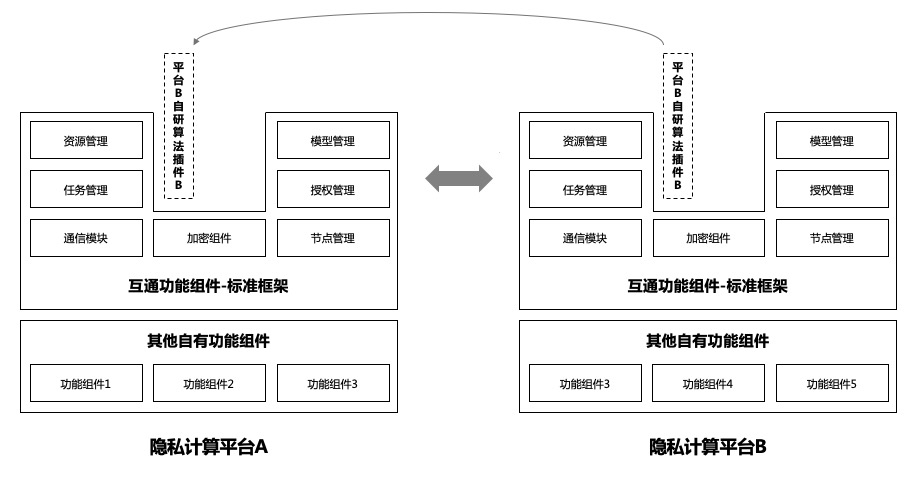 【洞见观点】金融领域隐私计算平台间的互联互通技术实践与研究