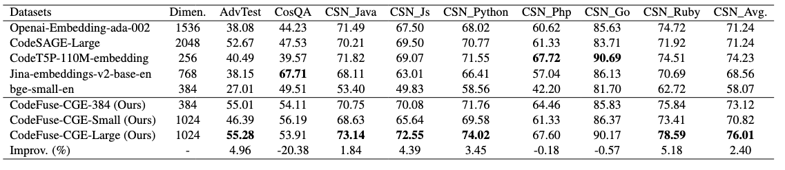 表1：NL2Code Benchmarks