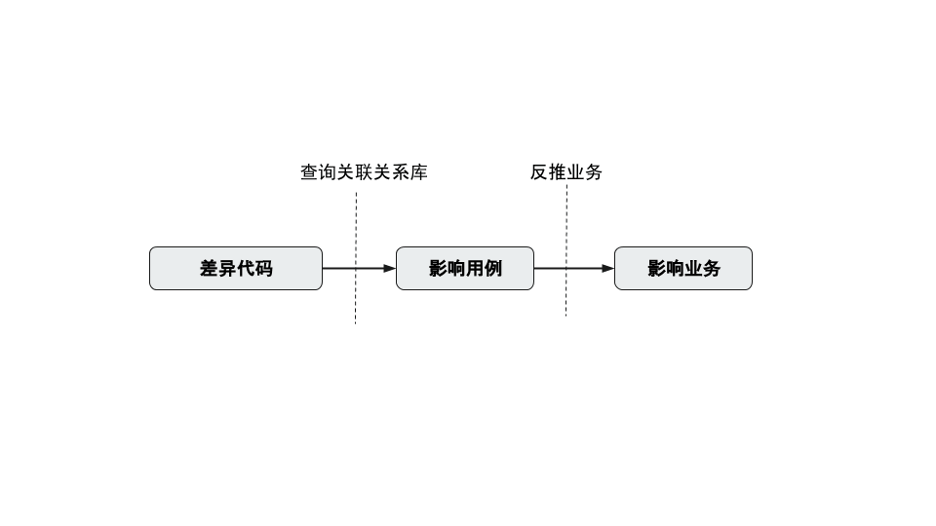 精准测试二三谈