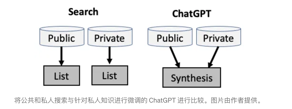 ChatGPT 的知识策略，构建低成本的认知助手