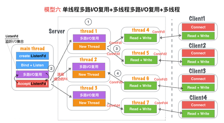 socket server服务器开发常见的并发模型