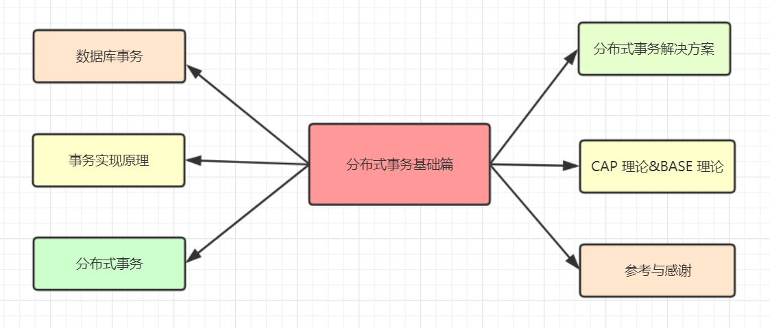 春招面试必备：分布式事务详细讲解！插图