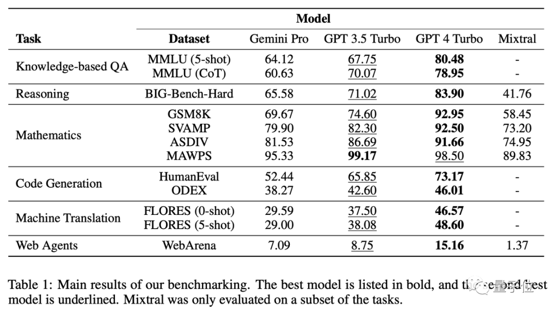 Gemini Pro还不如GPT-3.5，CMU深入对比研究：保证公平透明可重复-CSDN博客