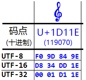 u+1d11e in utf-8, utf-16 and utf-32 encoding