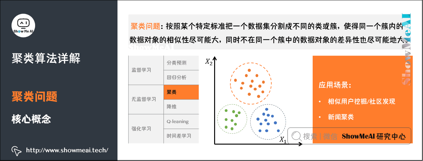 聚类算法详解; 聚类问题; 核心概念;