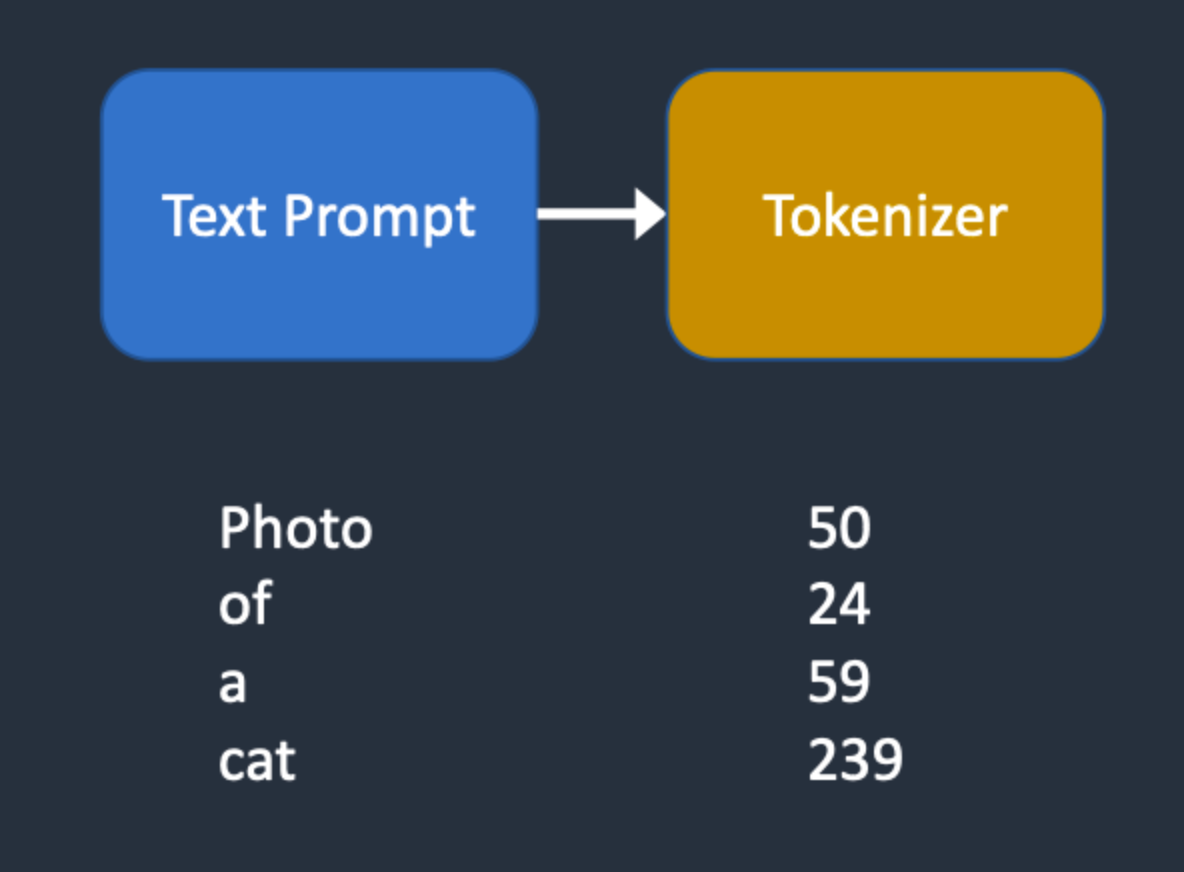 Tokenizer将词转换成token