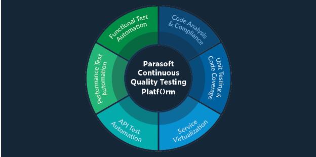 Parasoft 连续测试平台位于圆形图形的中心。绕一圈就是以下解决方案：代码分析和合规性、单元测试和代码覆盖率、服务虚拟化、API 测试自动化、性能测试自动化、功能测试自动化。