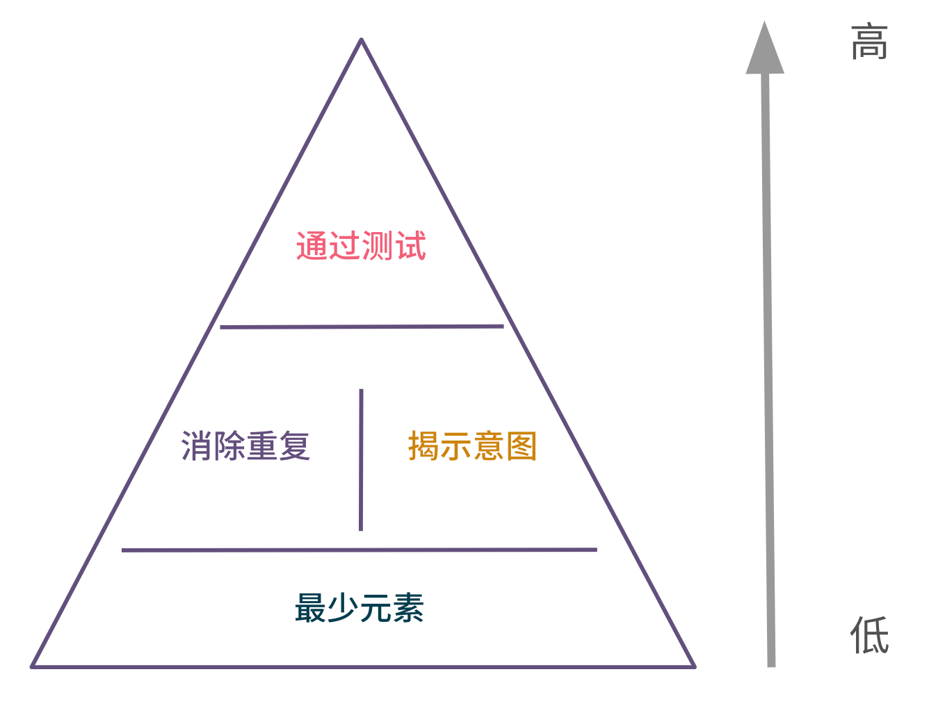 4个考虑原则