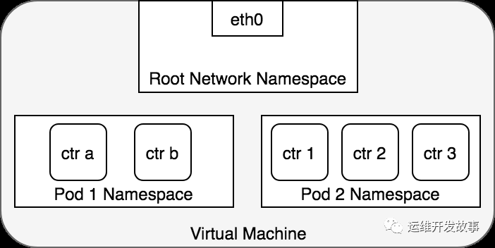 详解Kubernetes网络模型