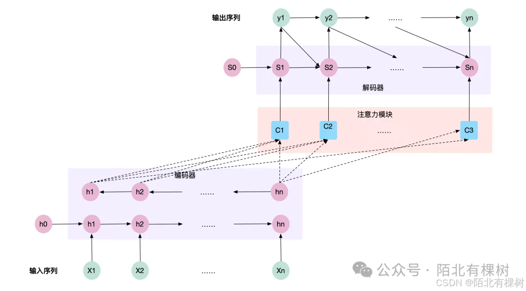 2.2 大模型算法基础：Transformer —— 《带你自学大语言模型》系列_权重_05