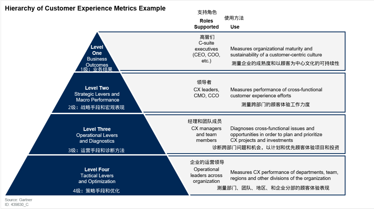 图3. 顾客体验指标层次结构范例