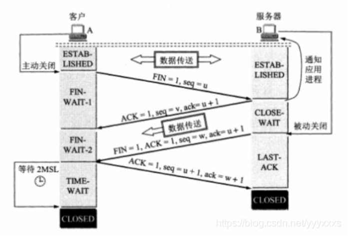 TCP的三次握手 四次挥手 和相关问题