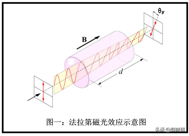 丁达尔效应产生的原因详解法拉第磁光效应的机理及其物理意义