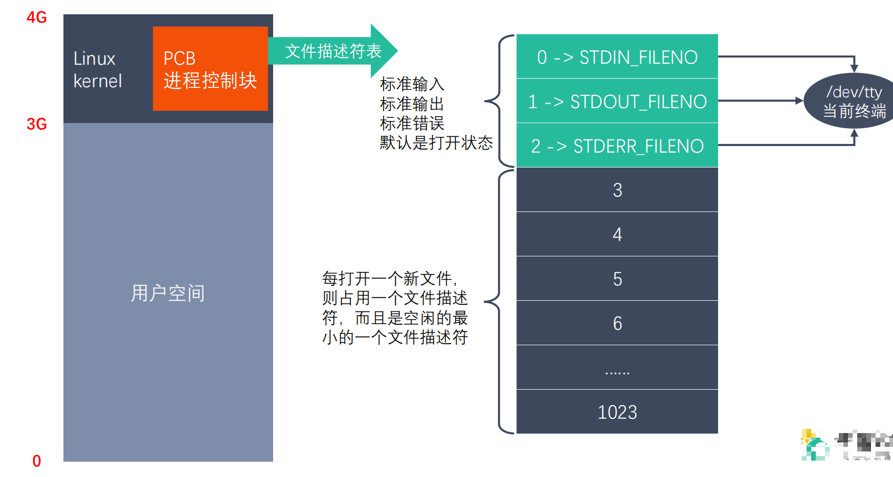 文件IO总结