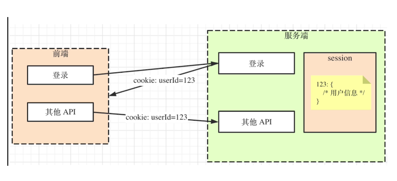 前端扫盲：cookie、localStorage和sessionStorage