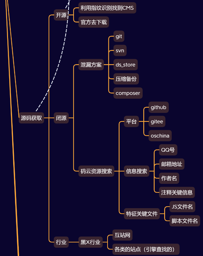 013-信息打点-Web应用&源码<span style='color:red;'>泄漏</span>&开源闭源&指纹识别&GIT&<span style='color:red;'>SVN</span>&DS&备份