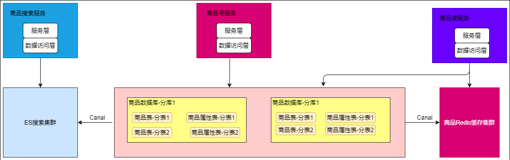 异构数据架构