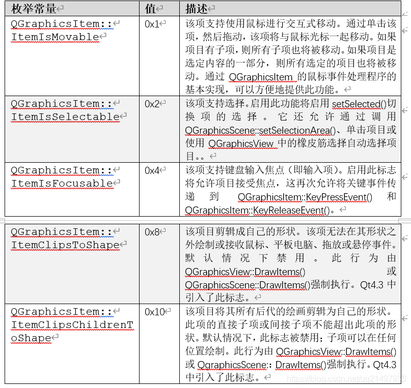 [转载]Qt开发技术：图形视图框架（二）场景QGraphicsScene、QGraphicsItem与QGraphicsView详解 ...