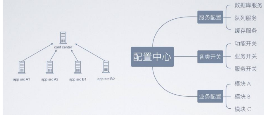 微服务之配置中心与服务跟踪