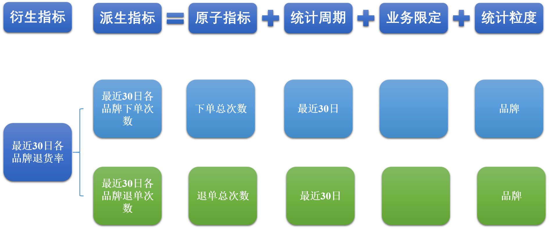 大数据项目实战之数据仓库：电商数据仓库系统——第5章 数据仓库设计